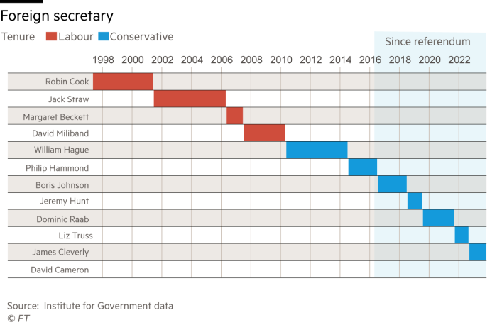 Priestly timeline showing who occupied the position of foreign secretary since 1998