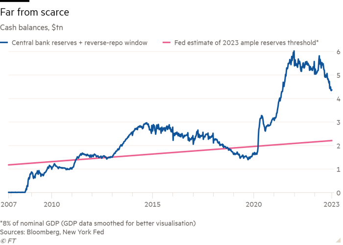 Line chart of Cash balances, $tn showing Far from scarce