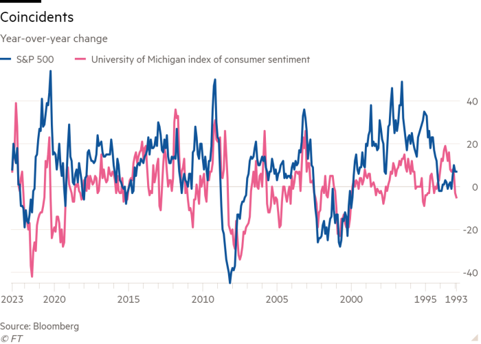 Line chart of Year-over-year change showing Coincidents