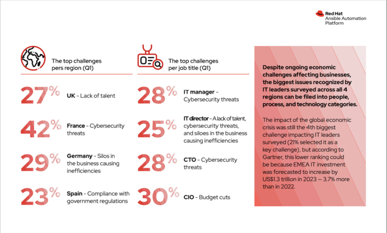 Top challenges to automation according to country and job title. 