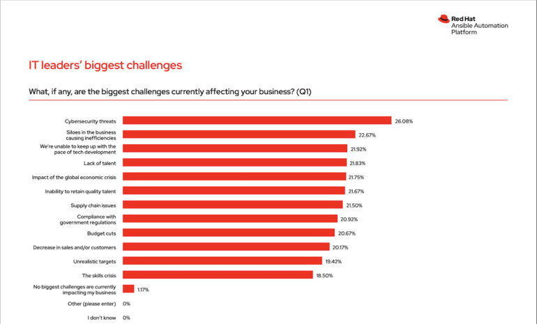 IT leaders say cybersecurity, departmental silos and the pace of innovation are the main challenges facing their businesses today. 