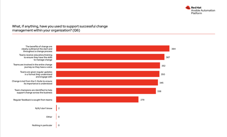 Best practices for successful change management, according to IT leaders. 