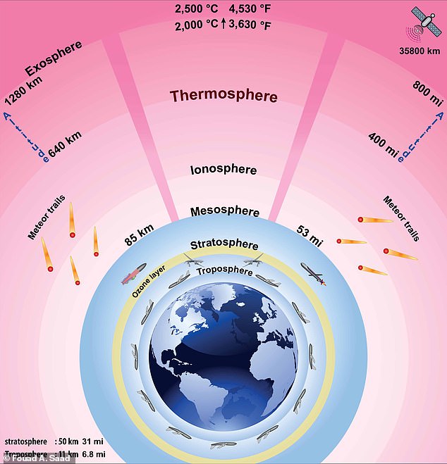 The ionosphere, a region spanning roughly 50 to 400 miles above Earth's surface, is where Earth's atmosphere meets space and is full of charged particles