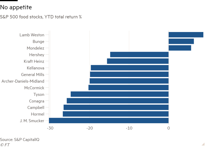 Bar chart of S&P 500 food stocks, YTD total return % showing No appetite