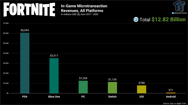 Fortnite made over $20 billion in revenue 1