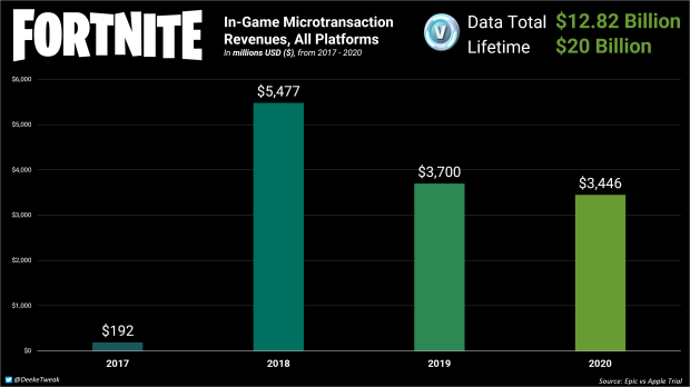 Fortnite made over $20 billion in revenue 2