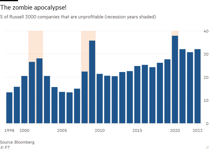 Column chart of % of Russell 3000 companies that are unprofitable (recession years shaded) showing The zombie apocalypse!