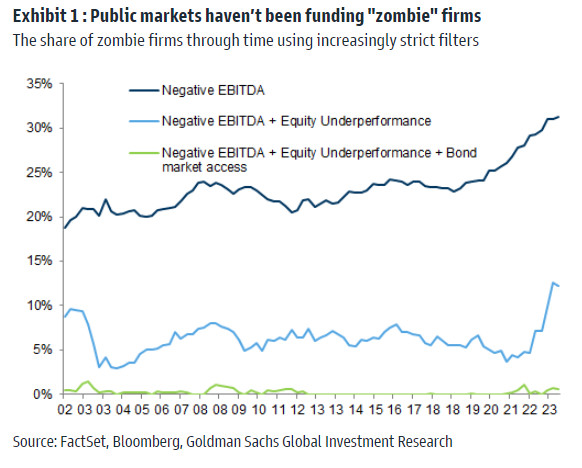 Public markets haven’t been funding ‘zombie’ firms chart