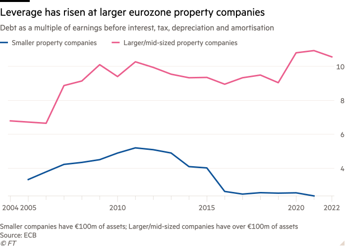 Line chart of Debt as a multiple of earnings before interest, tax, depreciation and amortisation showing Leverage has risen at larger eurozone property companies