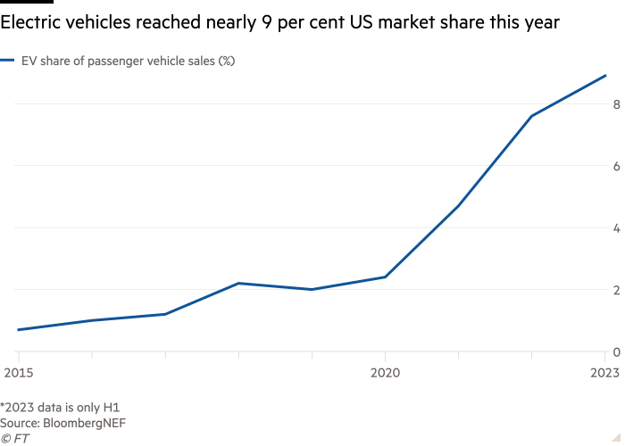 Line chart of  showing Electric vehicles reached nearly 9 per cent US market share this year