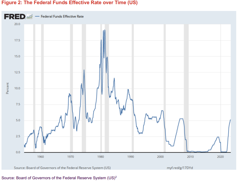 Growth of Interest Rates in the US