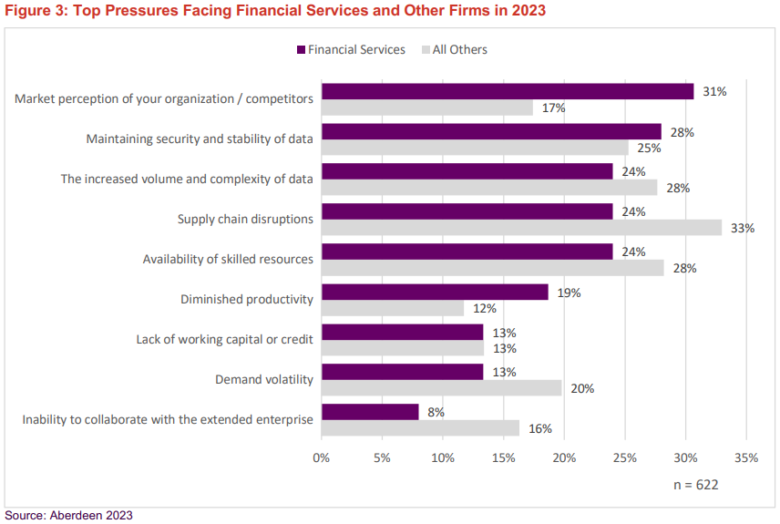 Top Stresses For Financial Organizations