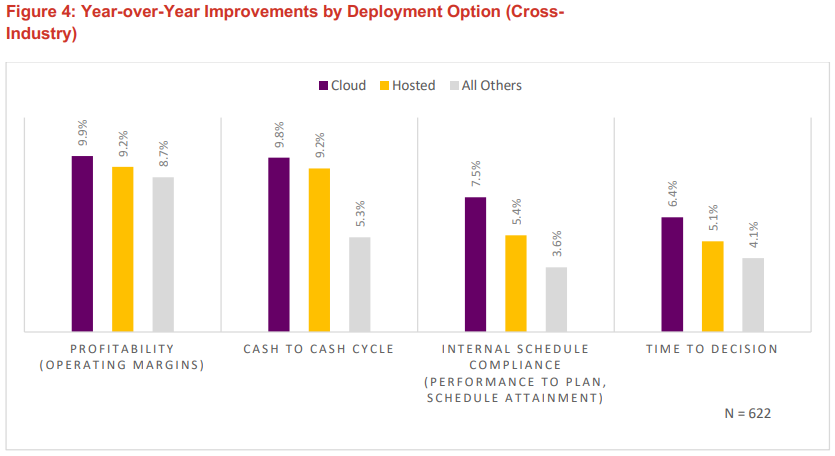 Improvements in Operations as per Deployment method