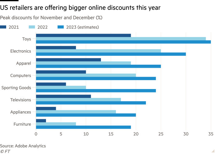 Bar chart of Peak discounts for November and December (%) showing US retailers are offering bigger online discounts this year