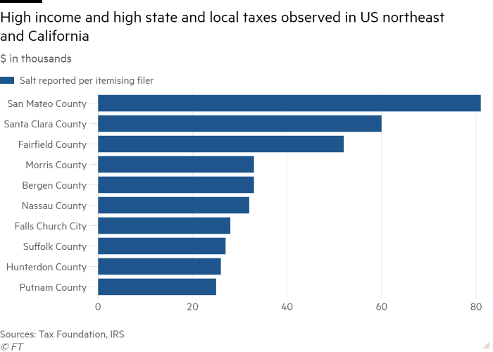 Bar chart of $ in thousands showing high income and high state and local taxes observed in the US northeast and California