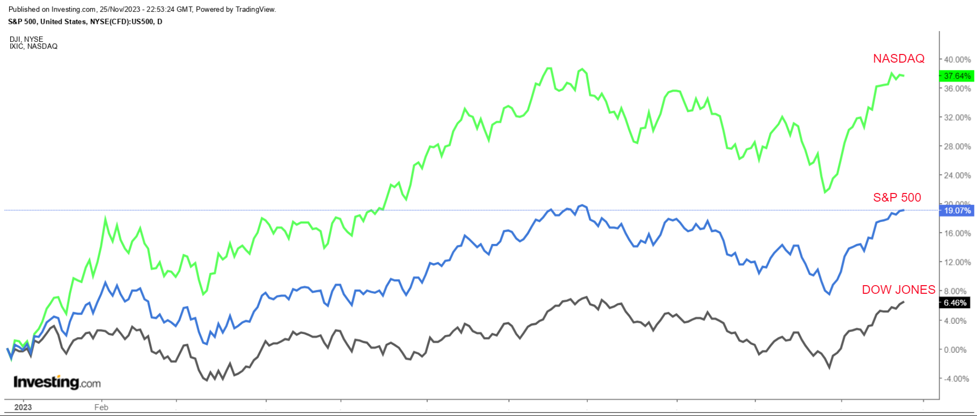 S&P 500 vs. Nasdaq vs. Dow