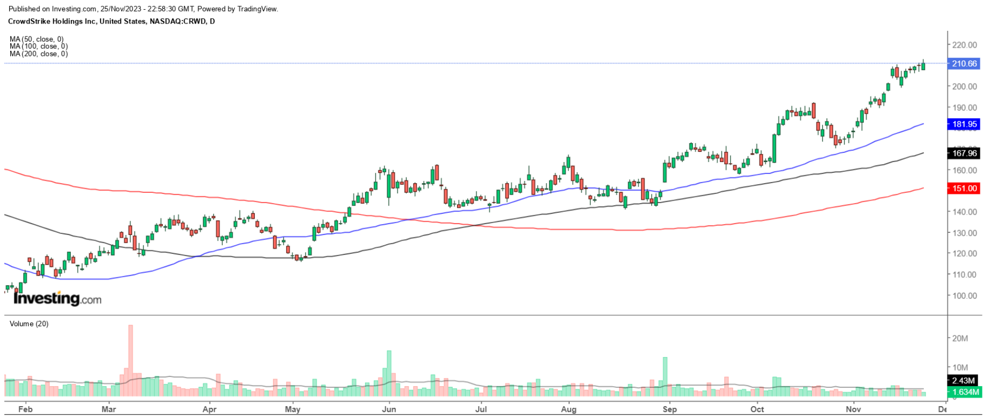 CrowdStrike Chart