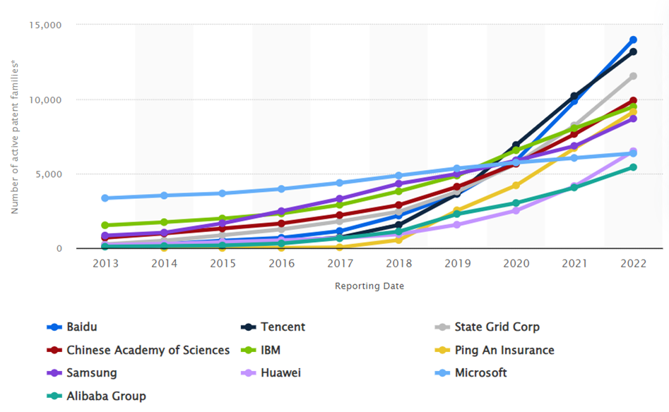 Figure 2. Largest patent owners in machine learning and artificial intelligence (AI) worldwide from 2013 to 2022, by number of active patent families