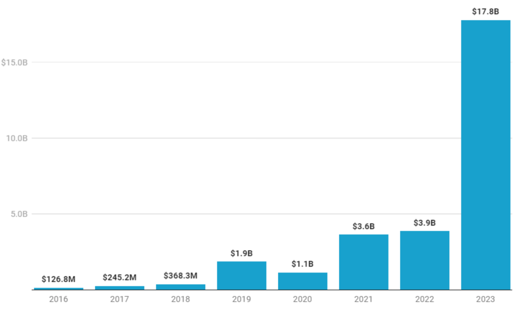 Figure 3. Attracted funding to generative AI startups