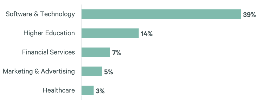 Figure 7. Sectors that employ the greatest share of US AI talent, 2023