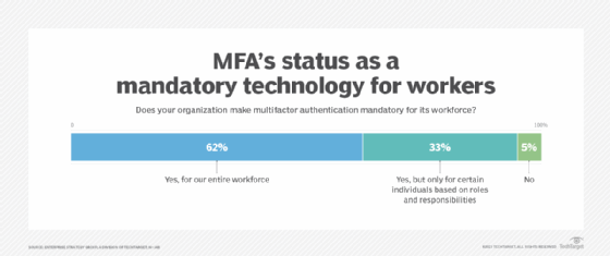 Survey results on whether multifactor authentication is mandatory for workers.