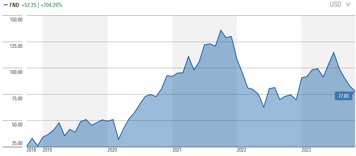 Floor & Decor stock price