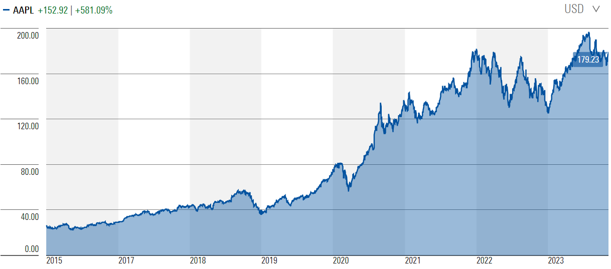 Apple stock price