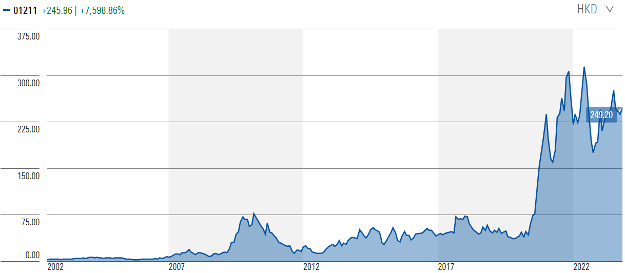 BYD stock price