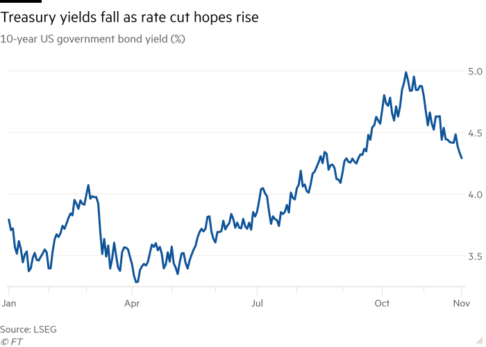 Line chart of 10-year US government bond yield (%) showing Treasury yields fall as rate cut hopes rise