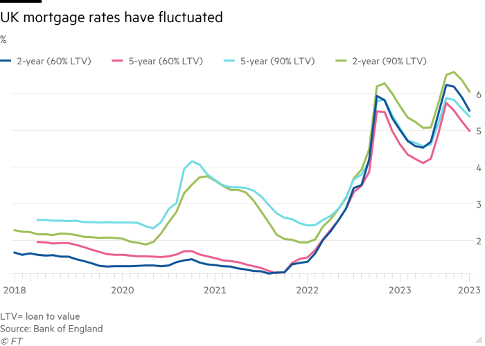 Line chart of % showing UK mortgage rates have fluctuated