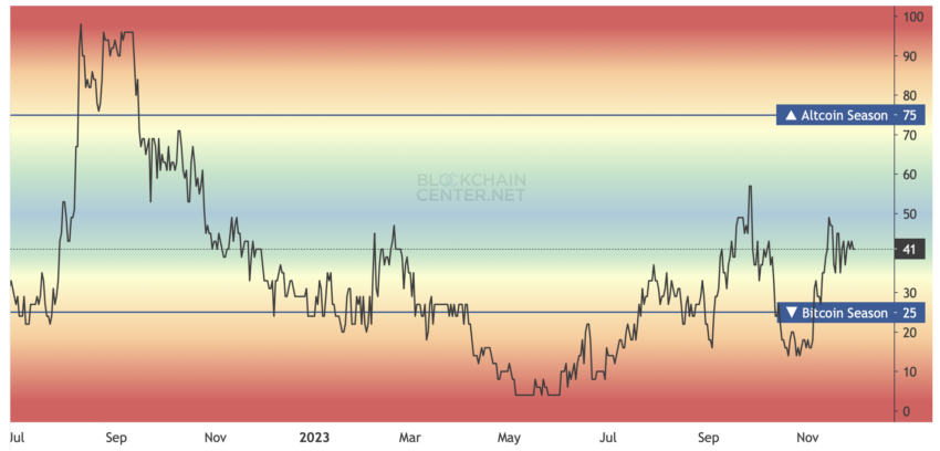 Altcoin Season Index