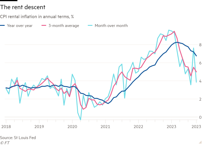 Line chart of CPI rental inflation in annual terms, % showing The rent descent