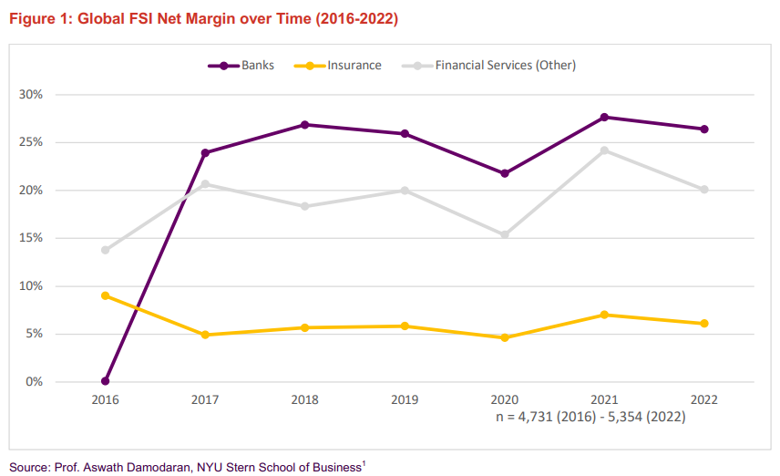 How Profit Margins Have Increased