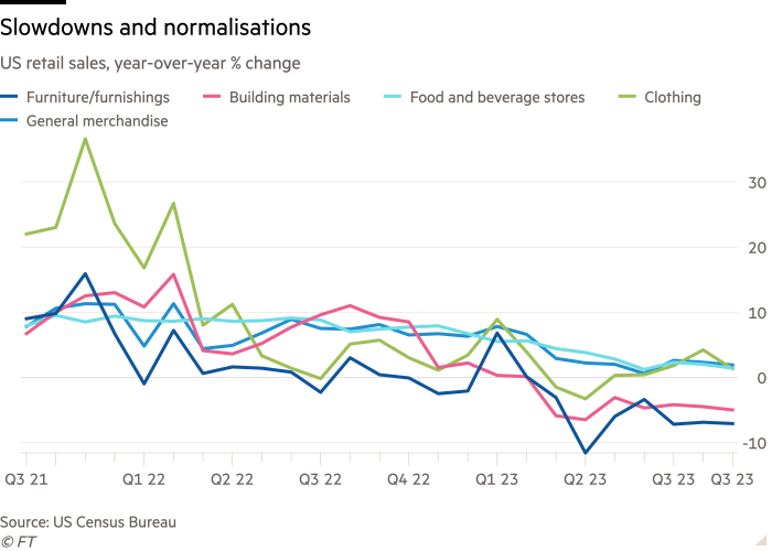 Line chart of US retail sales, year-over-year % change showing Slowdowns and normalisations