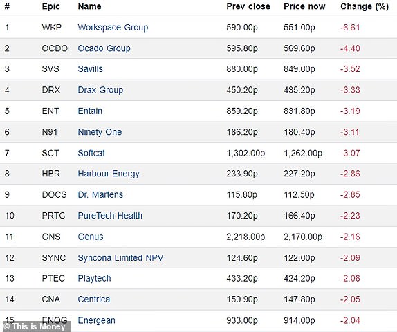 Top 15 falling FTSE 350 firms 21112023