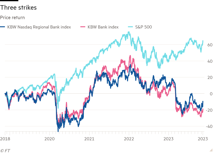 Line chart of Price return showing Three strikes