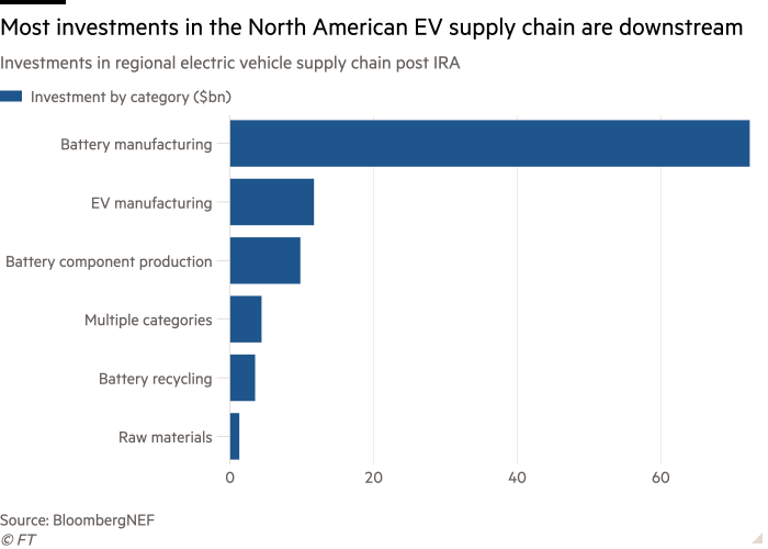 Bar chart of Investments in regional electric vehicle supply chain post IRA showing Most investments in the North American EV supply chain are downstream