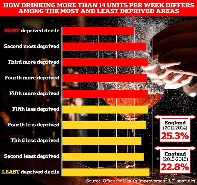 On average, one in five Brits (22.8 per cent) ¿ roughly 9.4million ¿ exceed the weekly NHS recommendation, latest OHID data also shows. This rate has shrunk, however, on the one in four adults recording more than 14 units per week between 2011 and 2014. But the highest rates of alcohol consumption are in the least deprived areas, with the least socioeconomically deprived decile logging a rate of 24.1 per cent