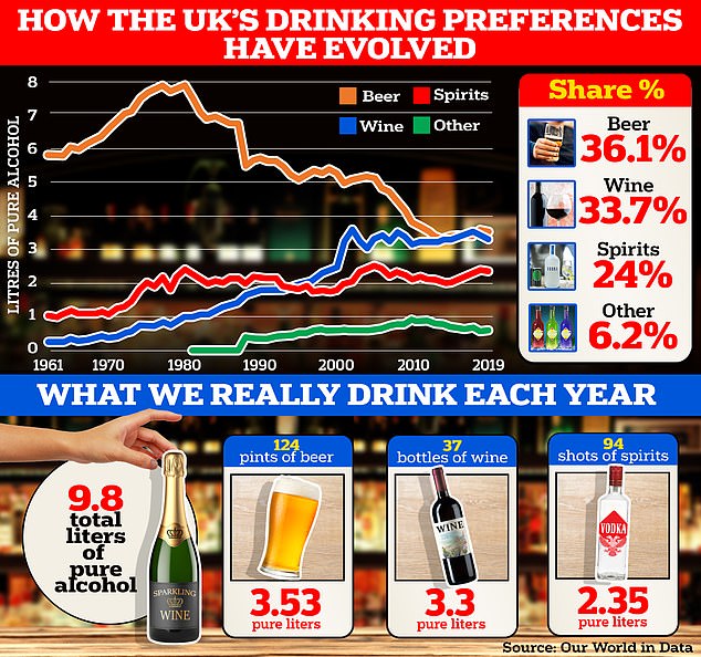 Latest data, gathered by the World Health Organization and compiled by the Oxford University-run platform Our World in Data, shows the UK's wine consumption has soared to 3.3litres of pure alcohol annually (2019), up on the 0.3litres recorded almost 60 years earlier in 1961. It now accounts for over a third (33.7 per cent) of all alcohol consumed across the country and sits almost level with beer (36 per cent) which has plummeted from the 5.8litres logged in 1961 to 3.5litres today