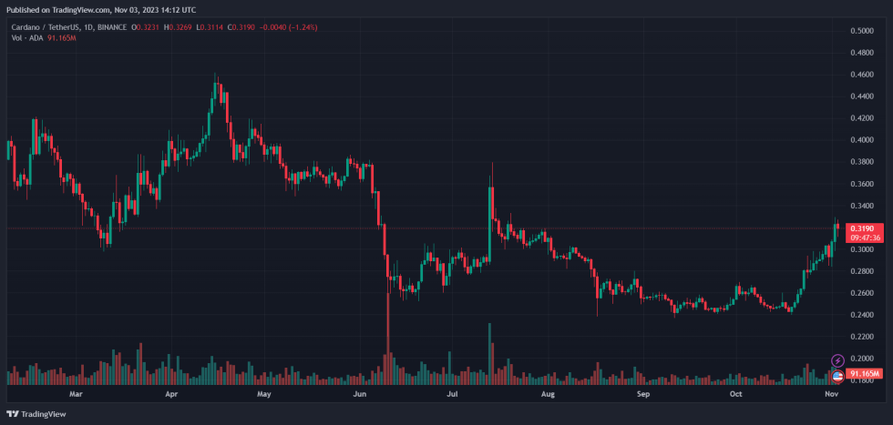 Cardano ADA ADAUSDT