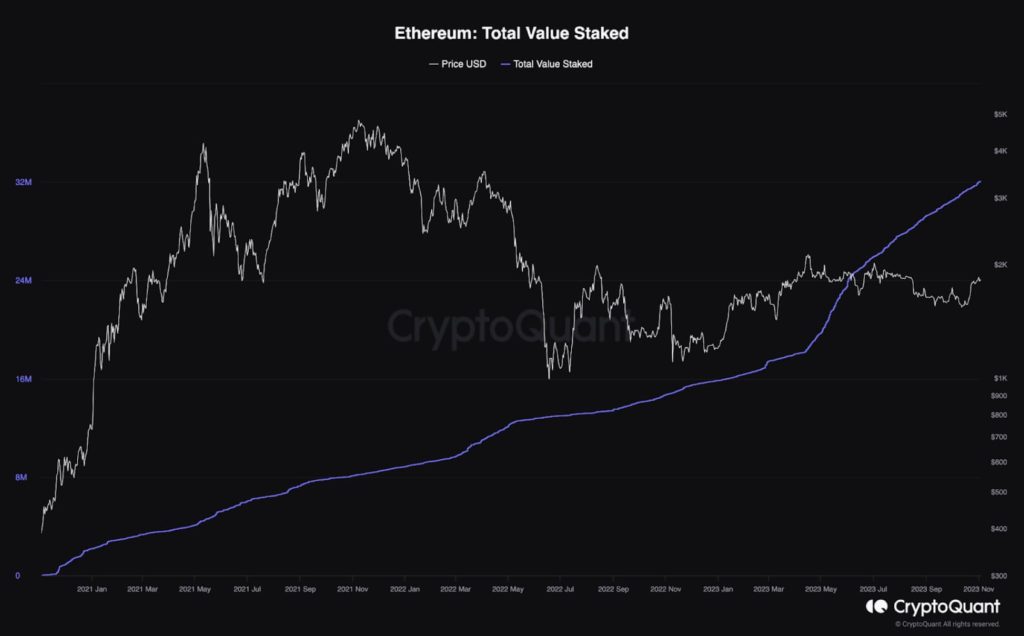 Ethereum: Total Value Staked.