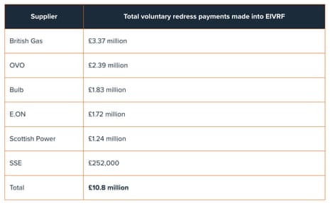 A chart showing payments from energy companies for missing smart meter rollout targets