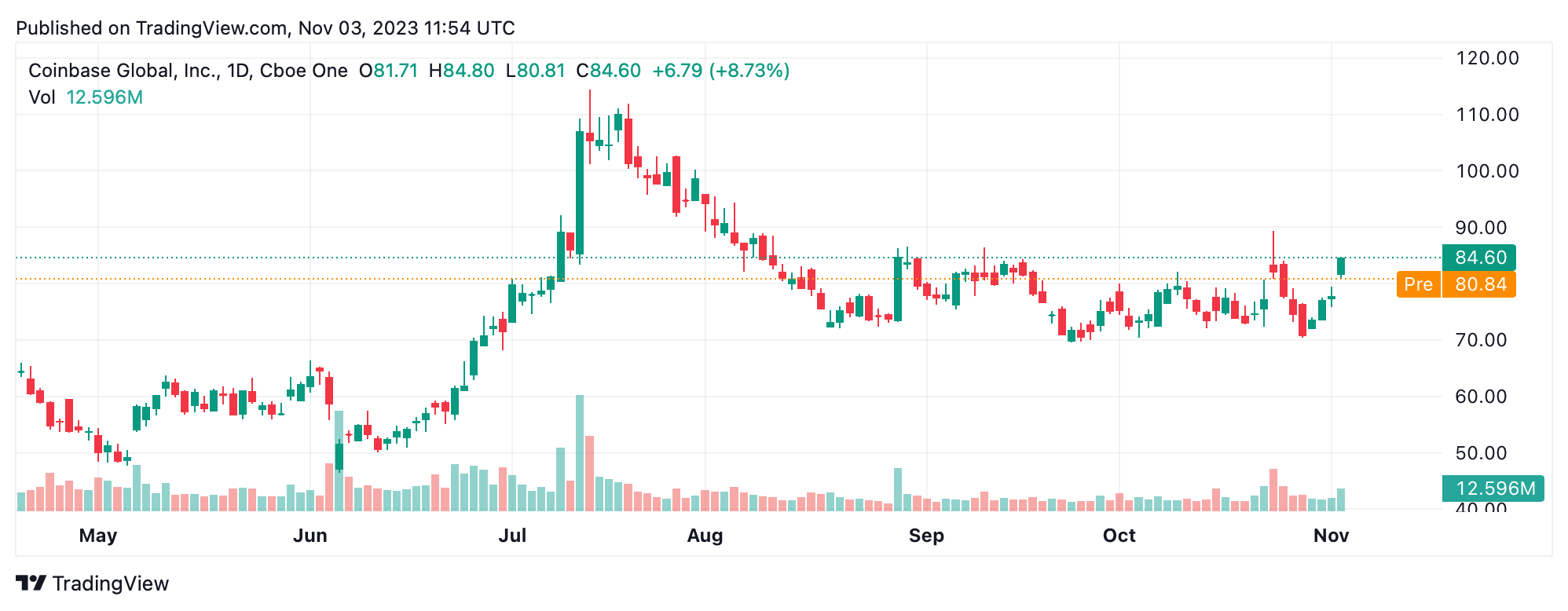 Coinbase Turns the Tide: Q3 Earnings Show Net Profit Amid Crypto Market Slump