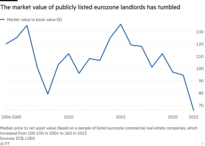 Line chart of  showing The market value of publicly listed eurozone landlords has tumbled