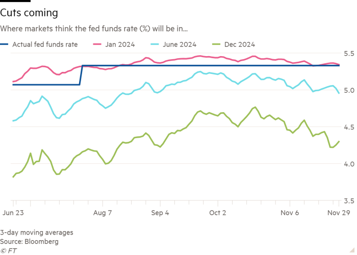 Line chart of Where markets think the fed funds rate (%) will be in... showing Cuts coming