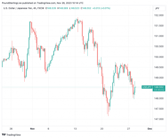 Dollar-Yen Pullback Extends: XM.com