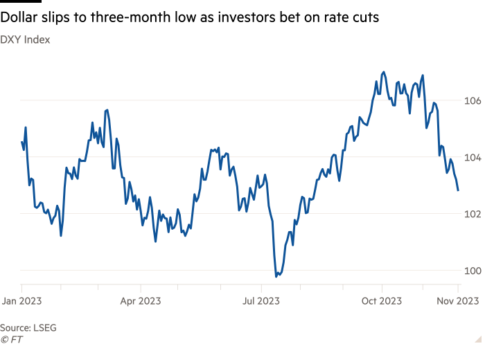 Line chart of DXY Index showing Dollar slips to three-month low as investors bet on rate cuts