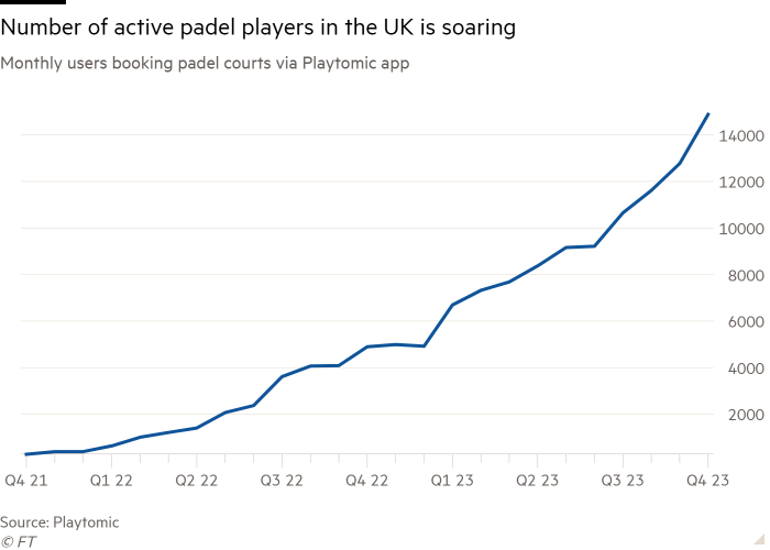 Line chart of Monthly users booking padel courts via Playtomic app showing Number of active padel players in the UK is soaring