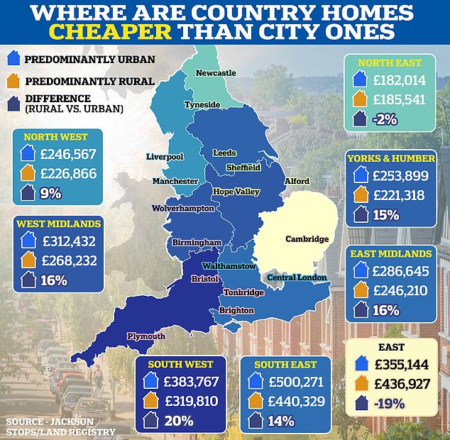 City or country? Research by Jackson Stops shows the locations where it is cheaper to buy a detached home in a rural area than an urban one