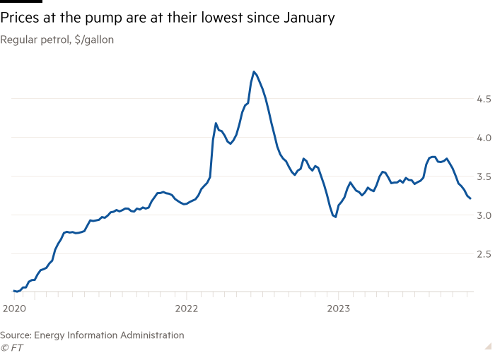 Line chart of Regular gasoline, $/gallon showing Prices at the pump are at their lowest since January